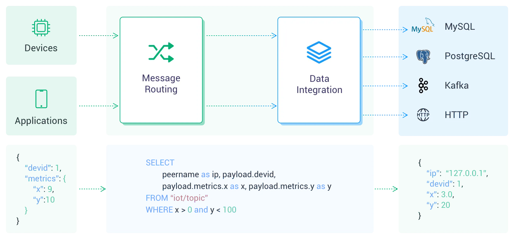 Параметры EMQX Cloud Data Integration с доступными коннек�торами